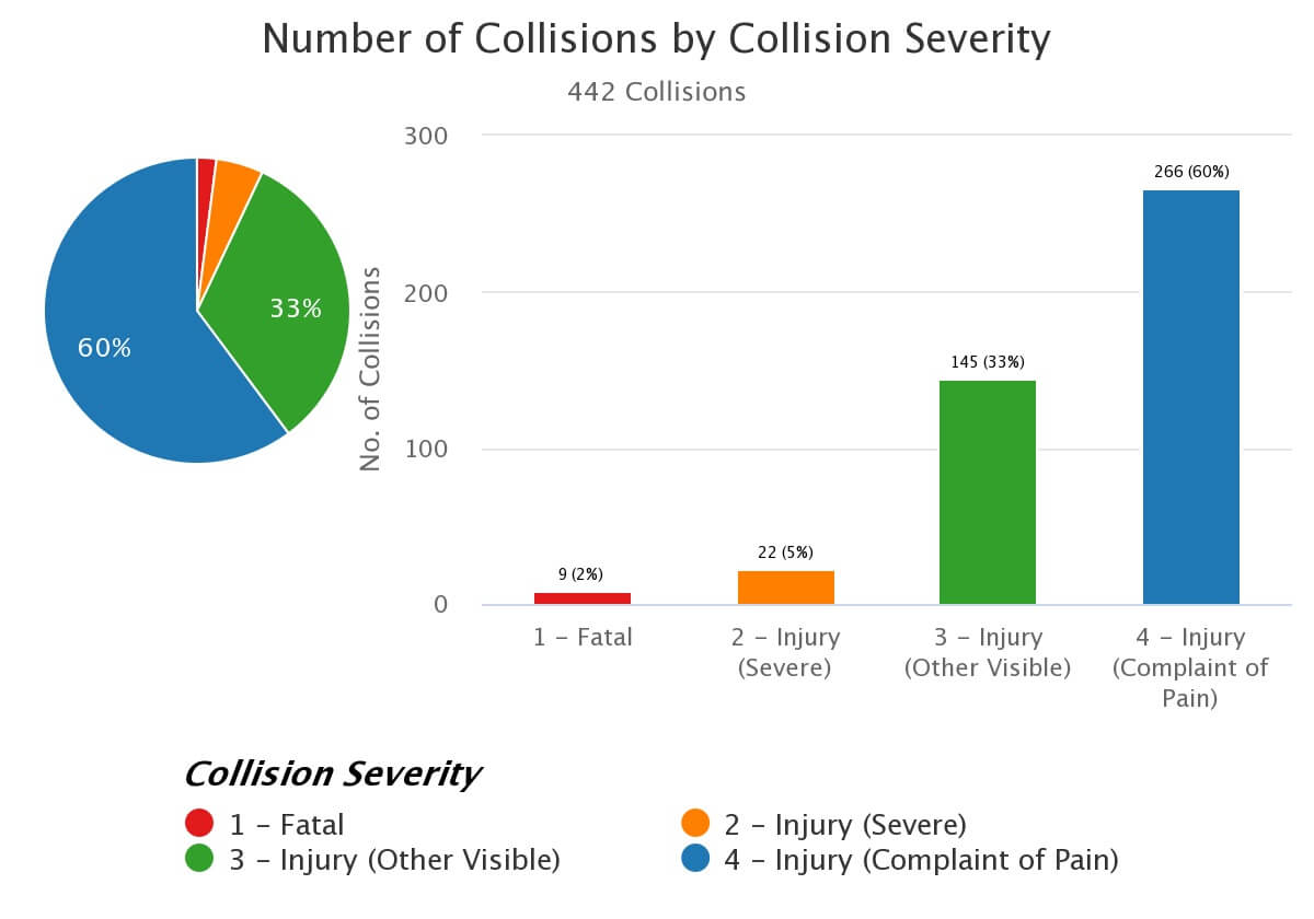 Total Collisions 442 Total Victims 10 Killed & 587 Injured State Highway 70 (15.8%) Ped Collisions 42 (9.5%) Bike Collisions 37 (8.4%) Motorcycle Collisions 57 (12.9%)
