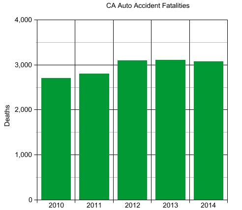 Statistics of CA car accidents deaths from 2010-2014. Year Injuries 0 2005 292,798 2006 277,574 2007 266,687 2008 241,873 2009 232,777 2010 229,354 2011 225,602 2012 226,554
